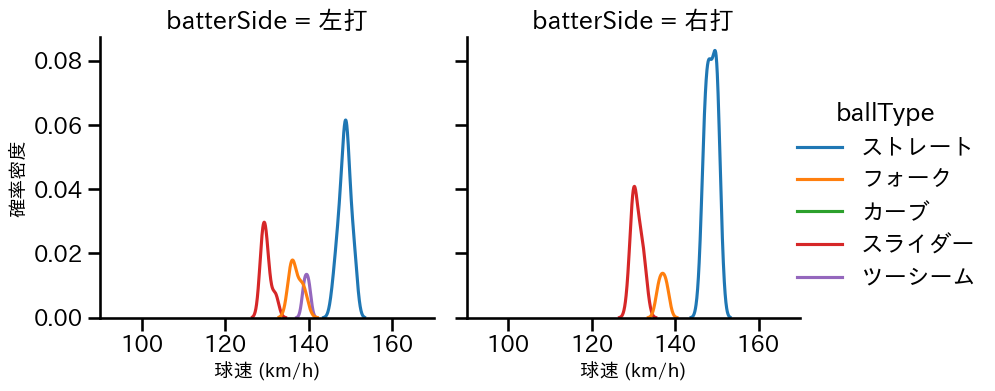 福島 蓮 球種&球速の分布2(2024年4月)