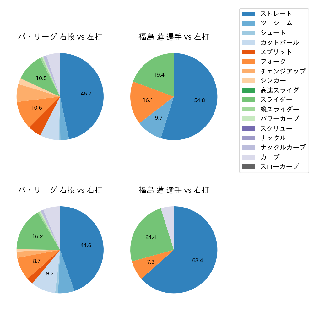 福島 蓮 球種割合(2024年4月)