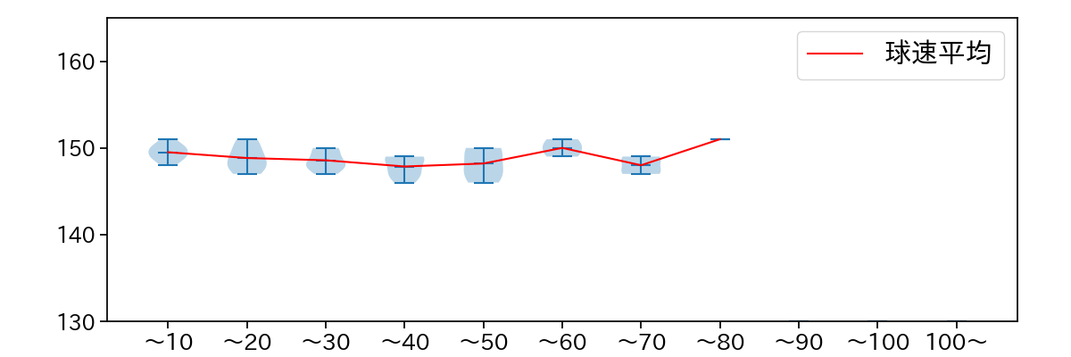 福島 蓮 球数による球速(ストレート)の推移(2024年4月)