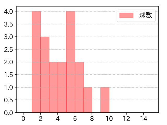 福島 蓮 打者に投じた球数分布(2024年4月)