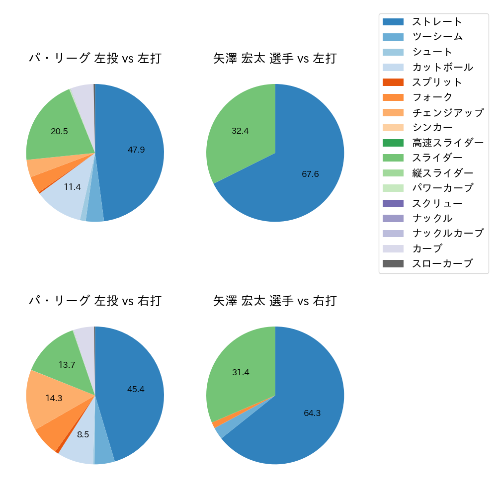 矢澤 宏太 球種割合(2024年5月)