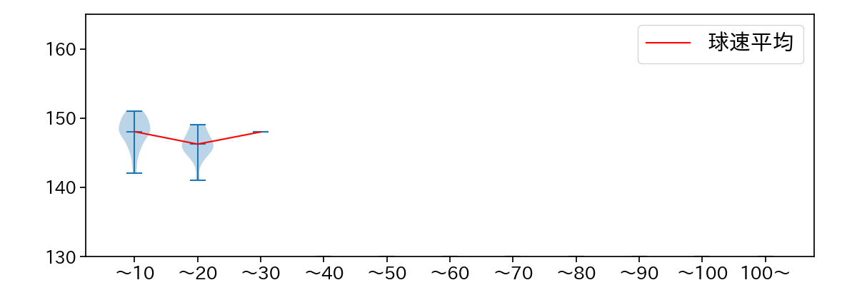 矢澤 宏太 球数による球速(ストレート)の推移(2024年5月)