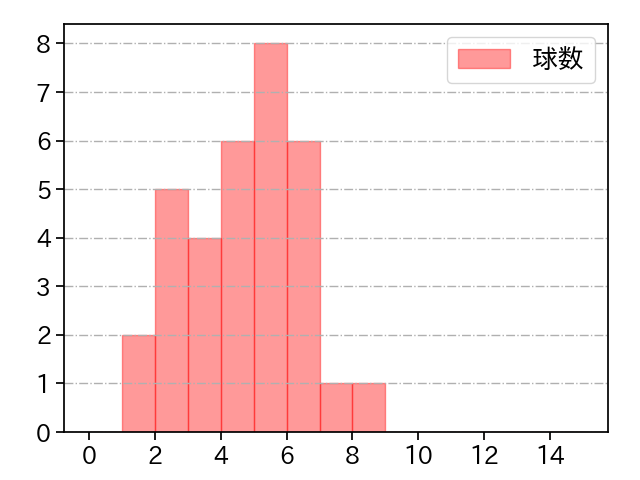 矢澤 宏太 打者に投じた球数分布(2024年5月)