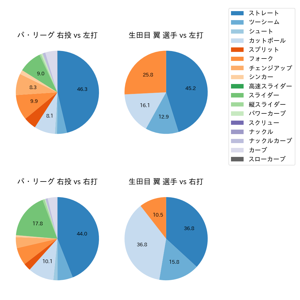 生田目 翼 球種割合(2024年5月)