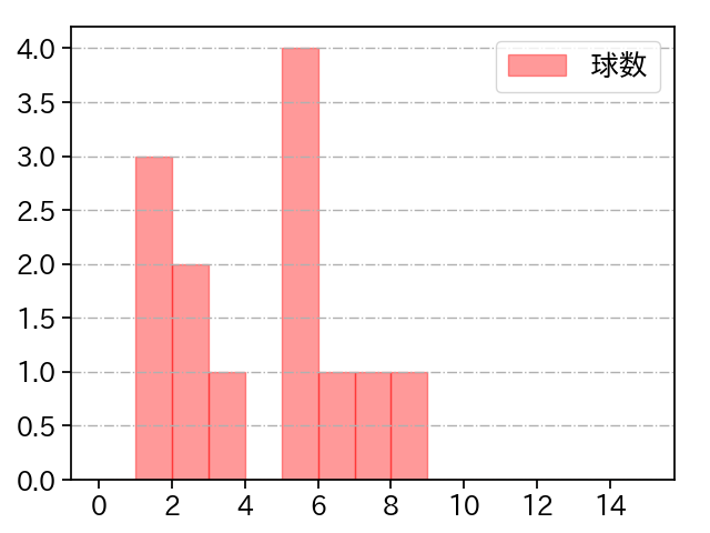 生田目 翼 打者に投じた球数分布(2024年5月)