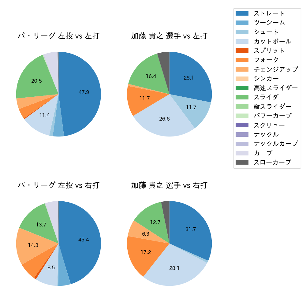 加藤 貴之 球種割合(2024年5月)