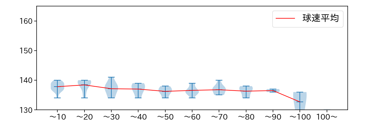 加藤 貴之 球数による球速(ストレート)の推移(2024年5月)