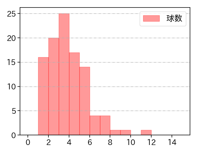 加藤 貴之 打者に投じた球数分布(2024年5月)