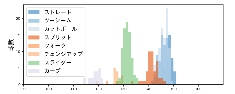 伊藤 大海 球種&球速の分布1(2024年5月)