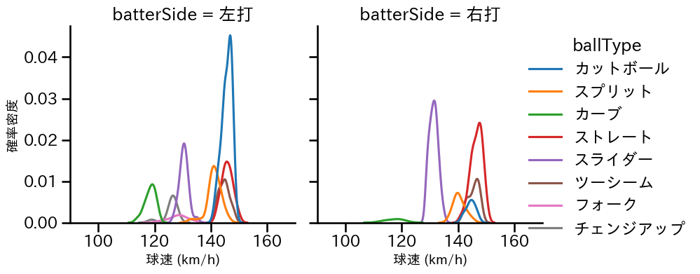 伊藤 大海 球種&球速の分布2(2024年5月)