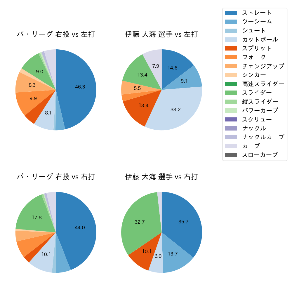 伊藤 大海 球種割合(2024年5月)