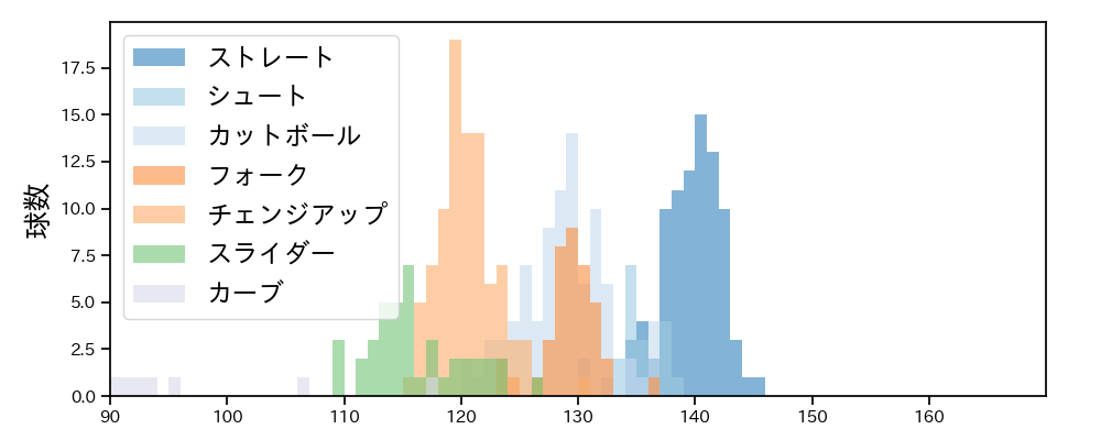 山﨑 福也 球種&球速の分布1(2024年5月)