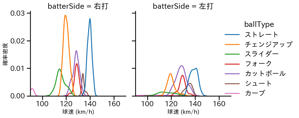 山﨑 福也 球種&球速の分布2(2024年5月)