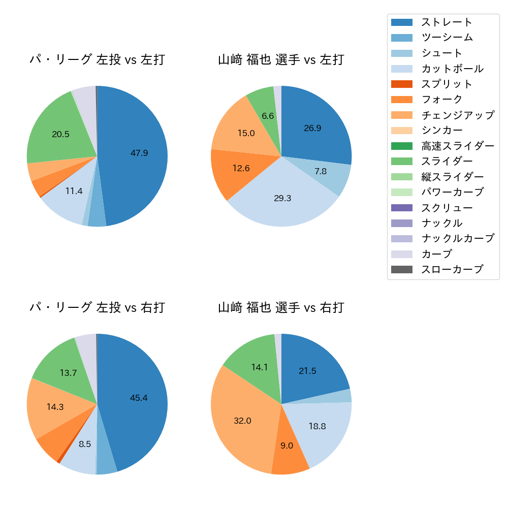 山﨑 福也 球種割合(2024年5月)