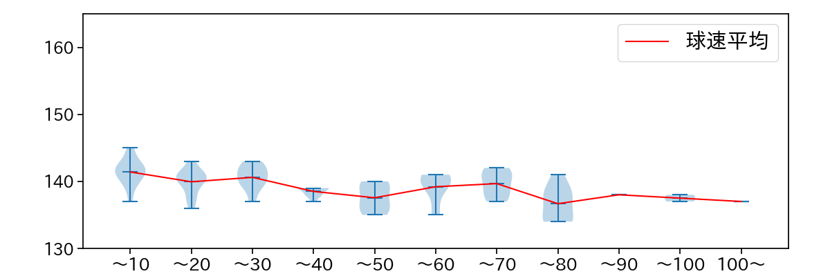 山﨑 福也 球数による球速(ストレート)の推移(2024年5月)