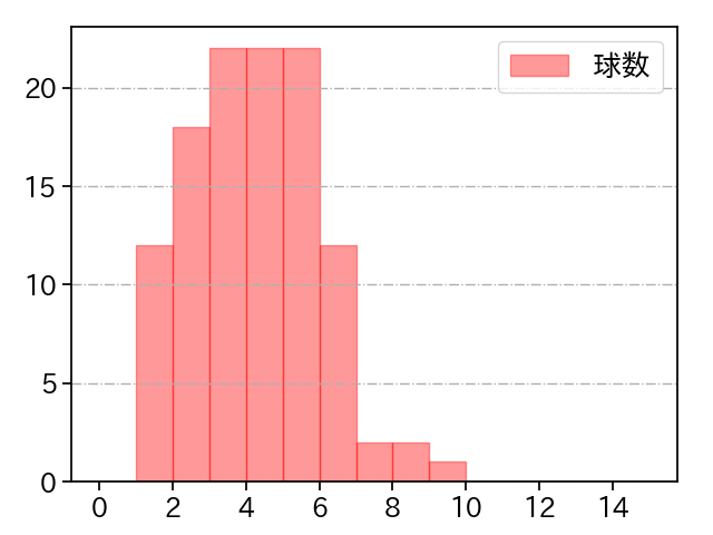 山﨑 福也 打者に投じた球数分布(2024年5月)