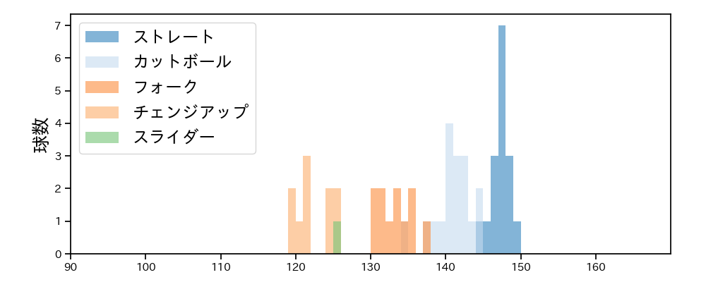 上原 健太 球種&球速の分布1(2024年5月)