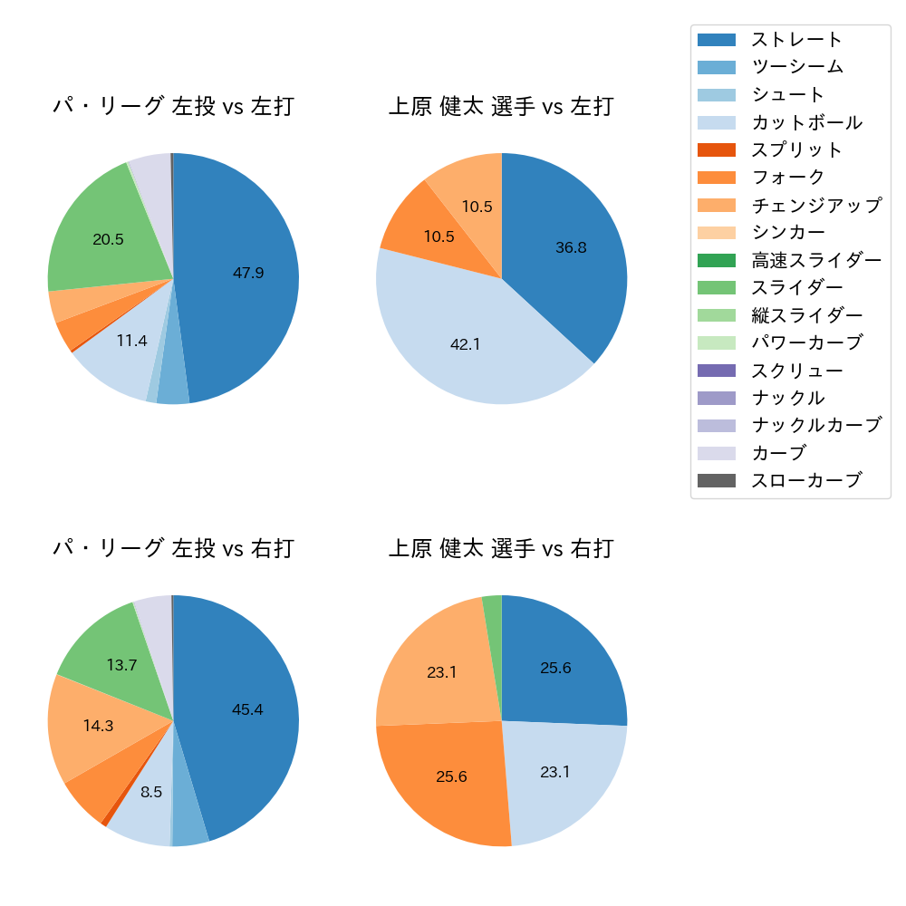 上原 健太 球種割合(2024年5月)