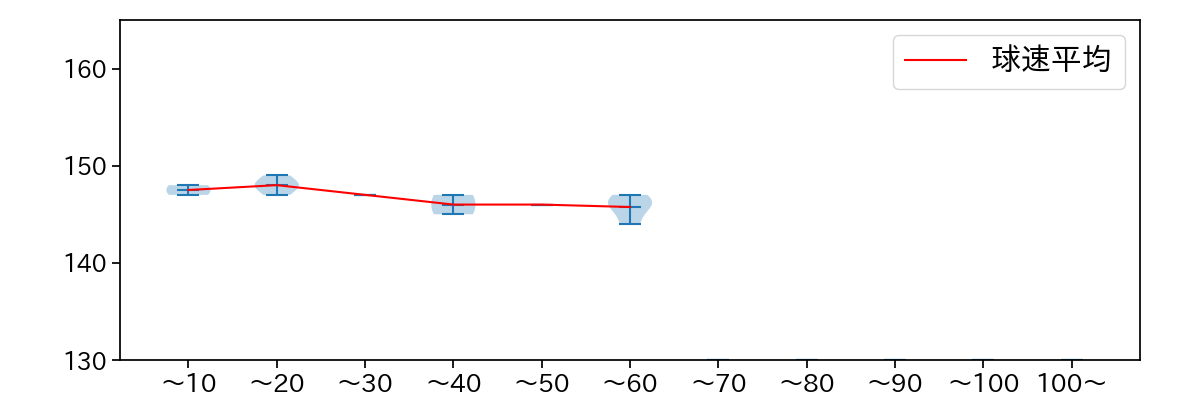 上原 健太 球数による球速(ストレート)の推移(2024年5月)