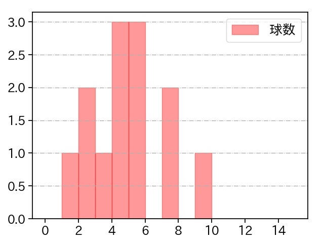 上原 健太 打者に投じた球数分布(2024年5月)