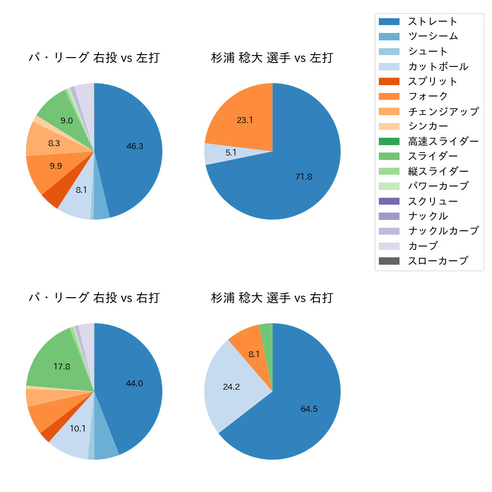 杉浦 稔大 球種割合(2024年5月)