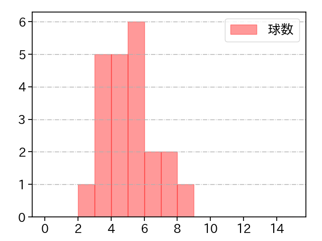 杉浦 稔大 打者に投じた球数分布(2024年5月)