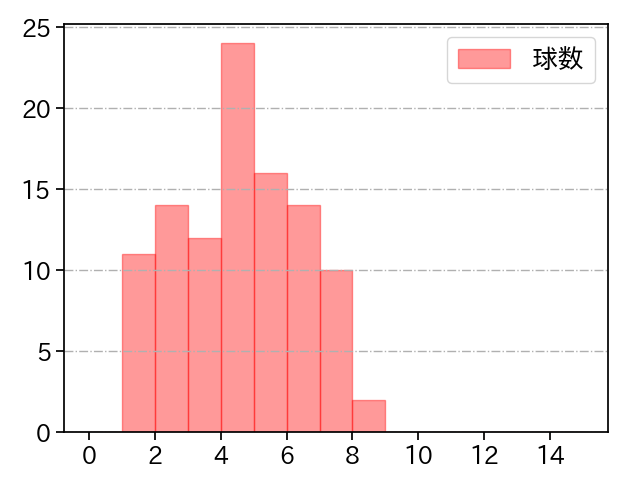 金村 尚真 打者に投じた球数分布(2024年5月)