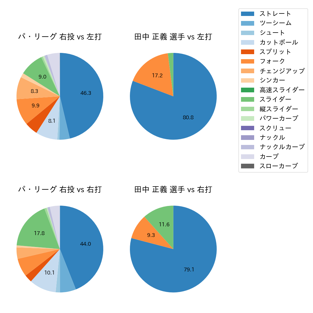 田中 正義 球種割合(2024年5月)