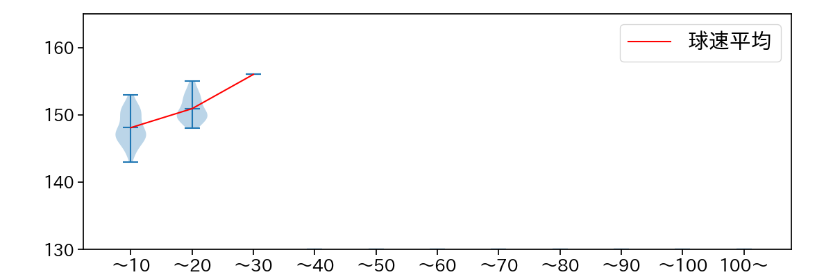 田中 正義 球数による球速(ストレート)の推移(2024年5月)