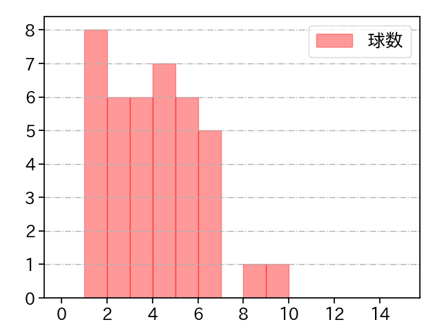 田中 正義 打者に投じた球数分布(2024年5月)