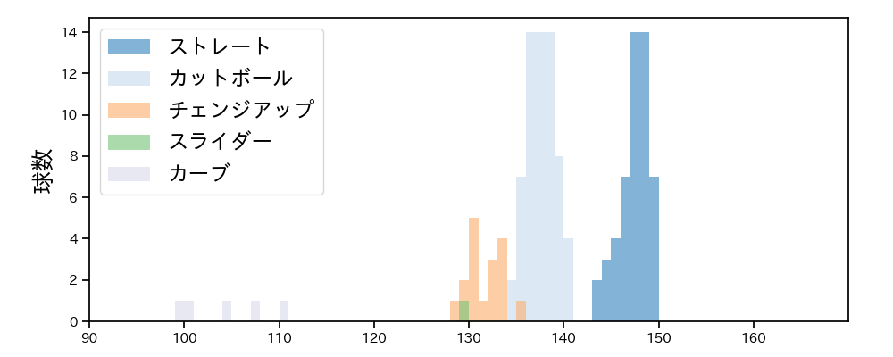 河野 竜生 球種&球速の分布1(2024年5月)