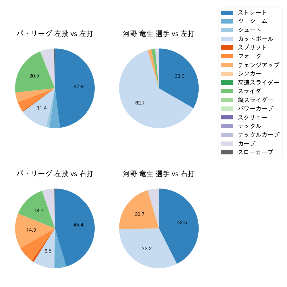 河野 竜生 球種割合(2024年5月)