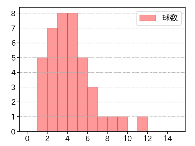 河野 竜生 打者に投じた球数分布(2024年5月)