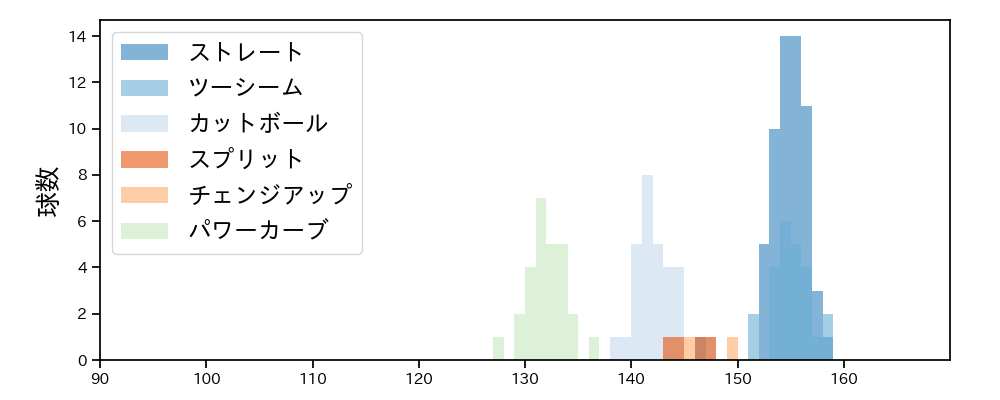 マーフィー 球種&球速の分布1(2024年5月)