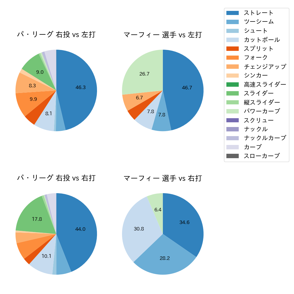 マーフィー 球種割合(2024年5月)