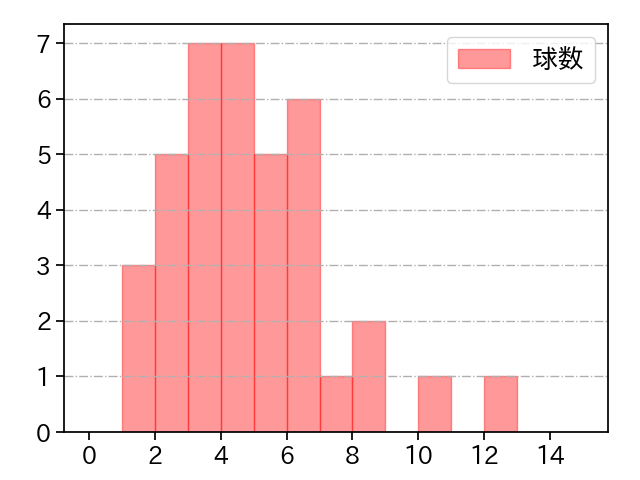 マーフィー 打者に投じた球数分布(2024年5月)
