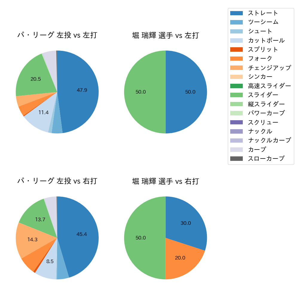 堀 瑞輝 球種割合(2024年5月)