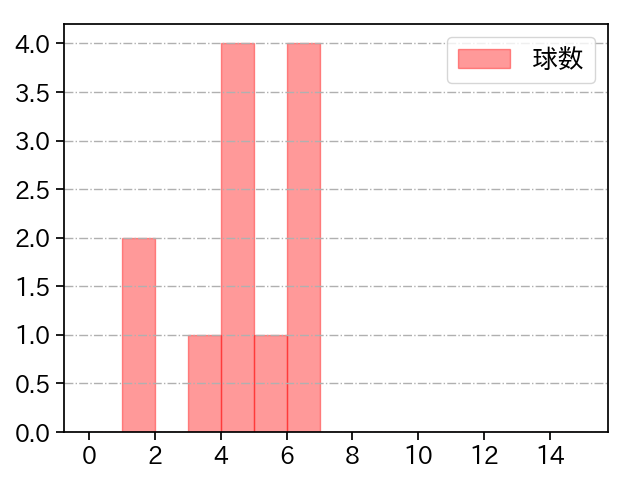 堀 瑞輝 打者に投じた球数分布(2024年5月)