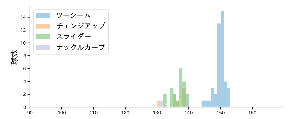 ロドリゲス 球種&球速の分布1(2024年5月)