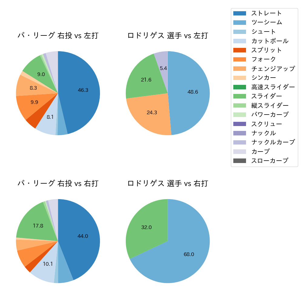 ロドリゲス 球種割合(2024年5月)