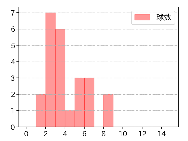 ロドリゲス 打者に投じた球数分布(2024年5月)