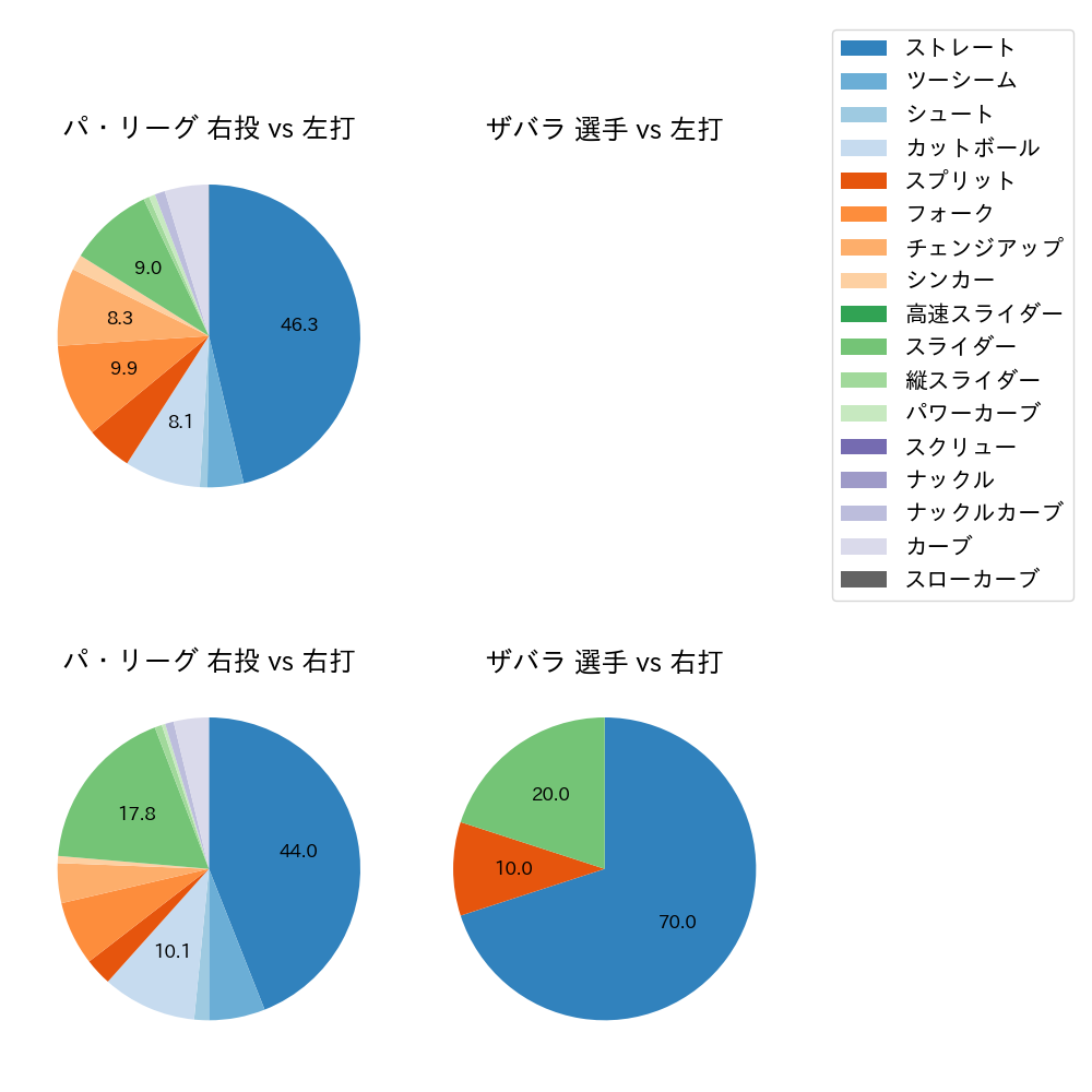 ザバラ 球種割合(2024年5月)