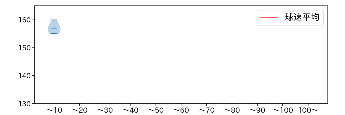 ザバラ 球数による球速(ストレート)の推移(2024年5月)