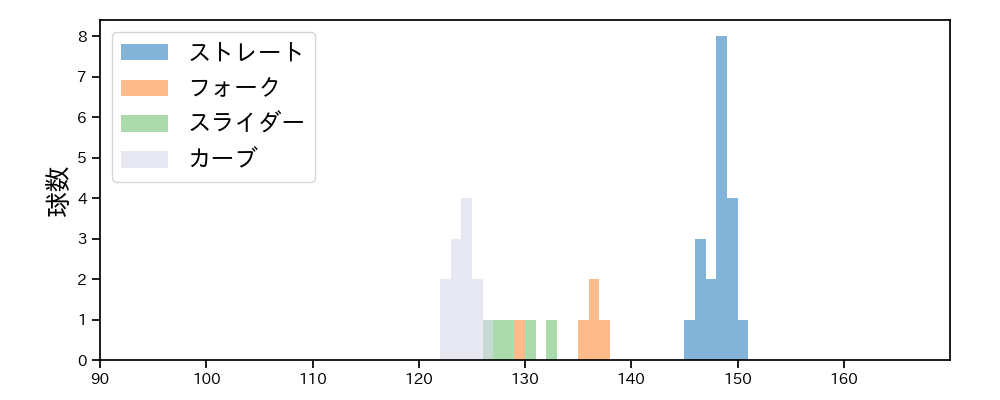 畔柳 亨丞 球種&球速の分布1(2024年5月)