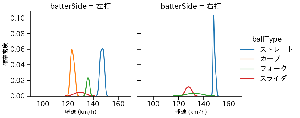 畔柳 亨丞 球種&球速の分布2(2024年5月)