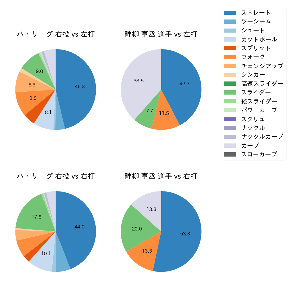 畔柳 亨丞 球種割合(2024年5月)