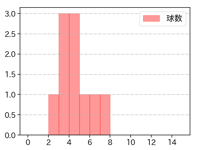 畔柳 亨丞 打者に投じた球数分布(2024年5月)