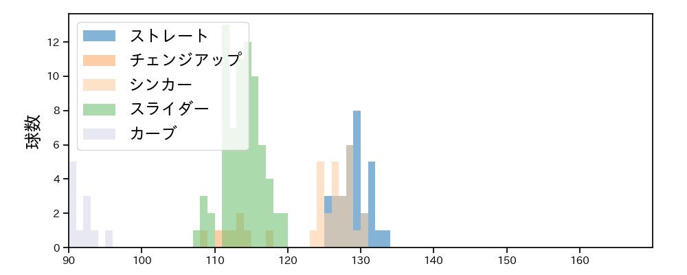 鈴木 健矢 球種&球速の分布1(2024年5月)