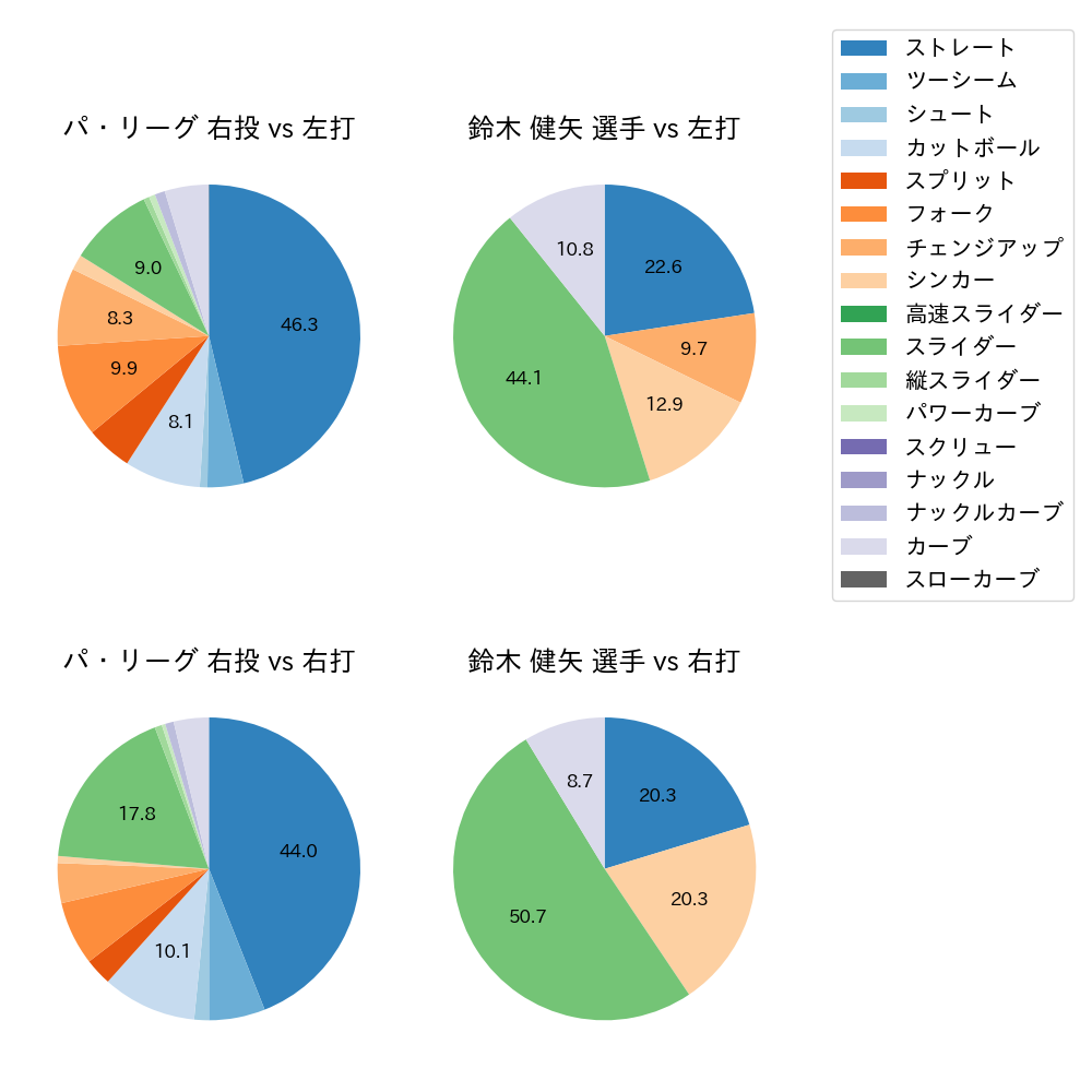 鈴木 健矢 球種割合(2024年5月)