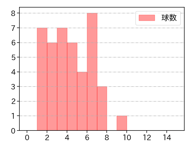 鈴木 健矢 打者に投じた球数分布(2024年5月)